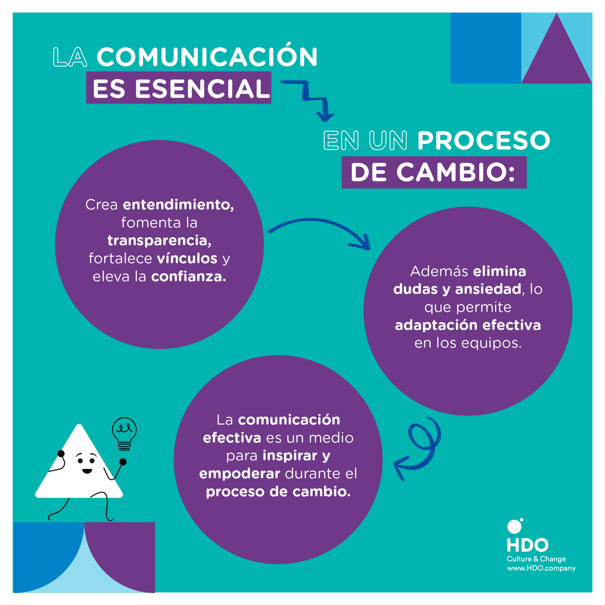 7 Formas de gestionar el cambio en las organizaciones - HDO° - Culture